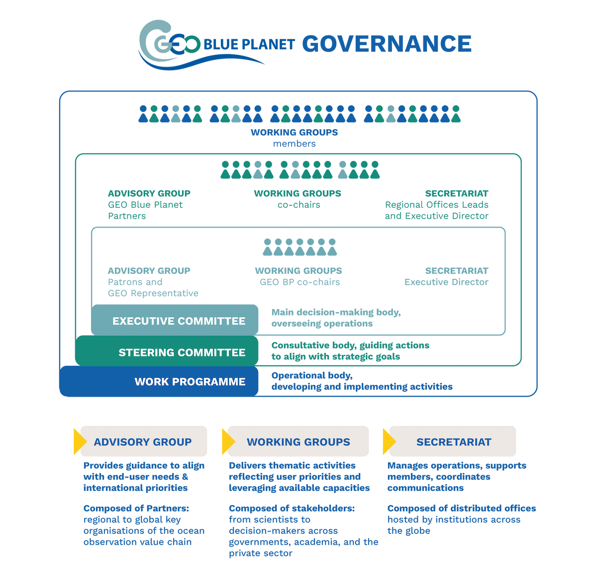 GEOBP_GOVERNANCE_Long GEOBluePlanet Governance Structure